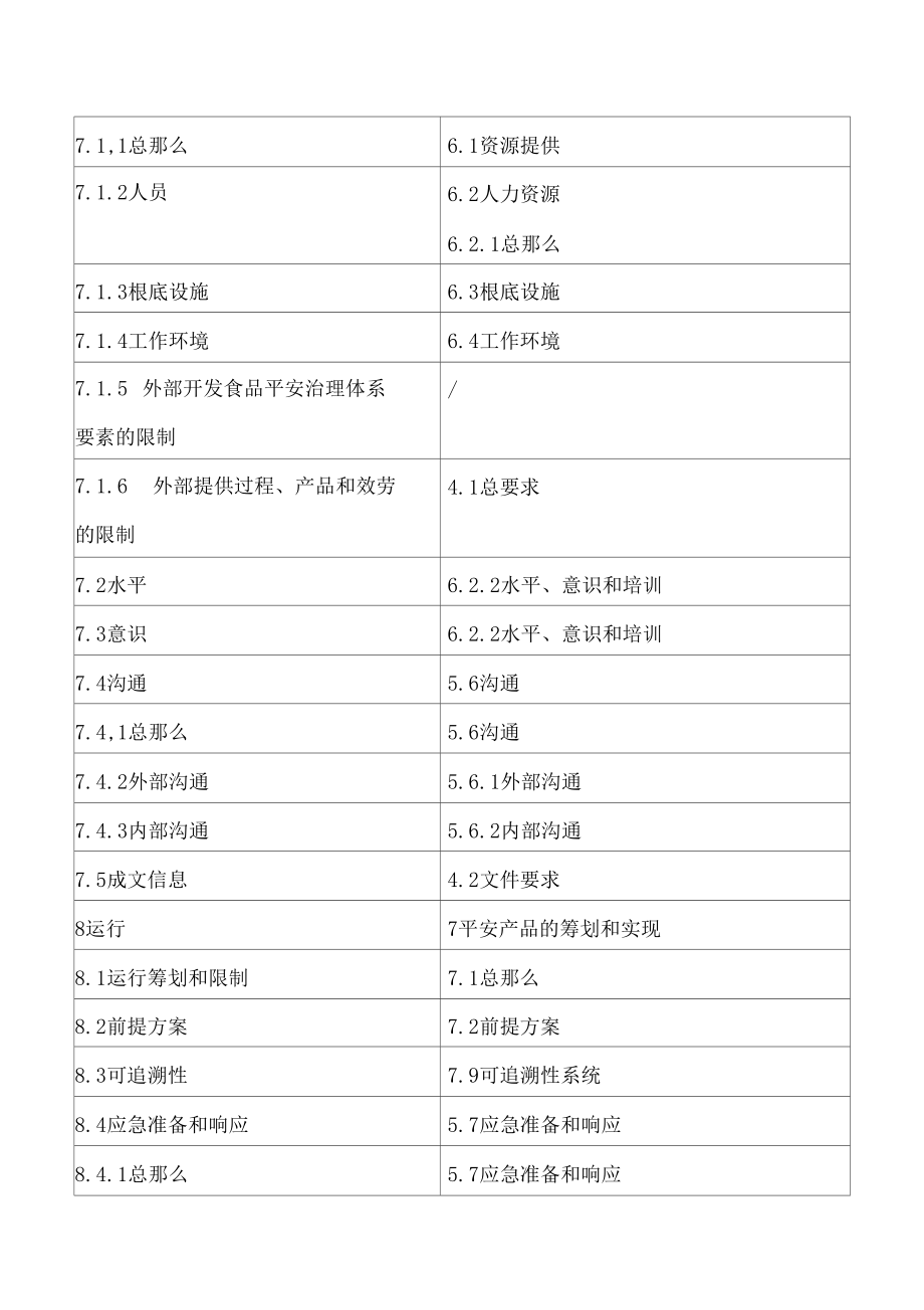 ISO22000-2018和ISO22000-2005新旧版本标准条款的对照表.docx_第2页