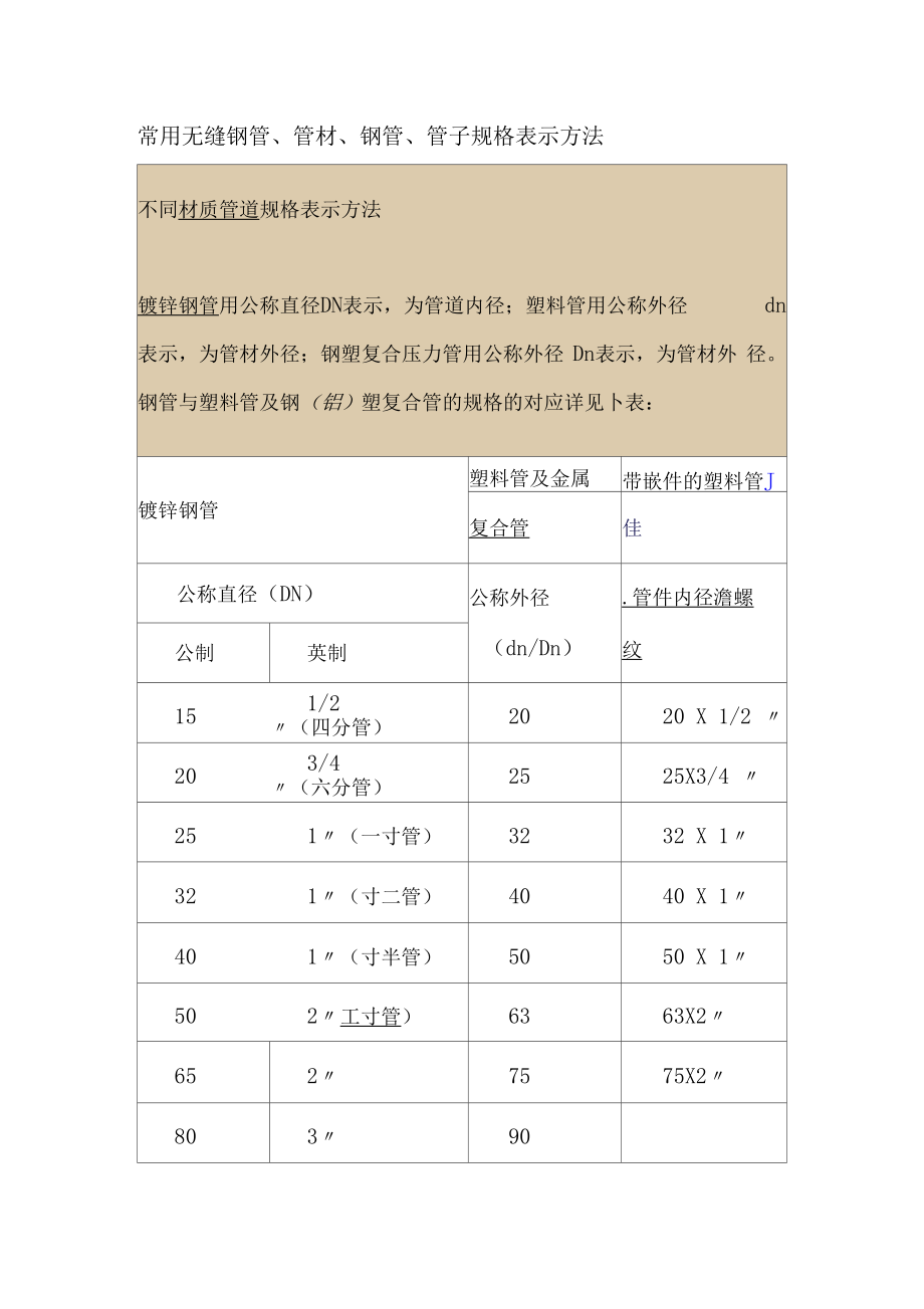 常用无缝钢管管材钢管、管子规格表示方法.docx_第1页