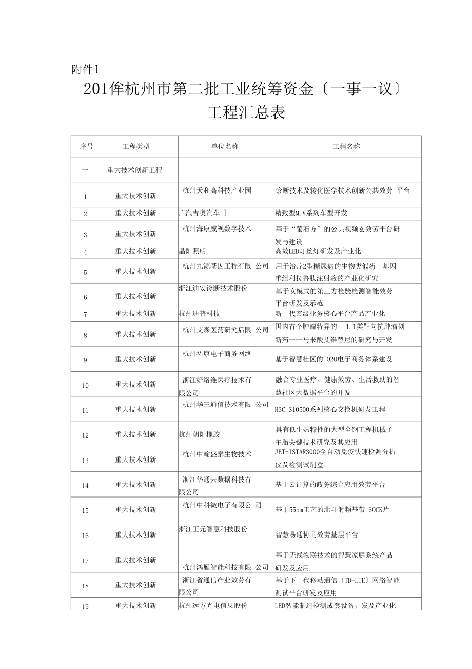 2014年杭州第二批工业统筹资金.docx_第1页