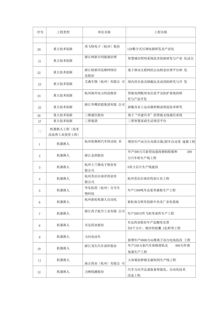 2014年杭州第二批工业统筹资金.docx_第2页