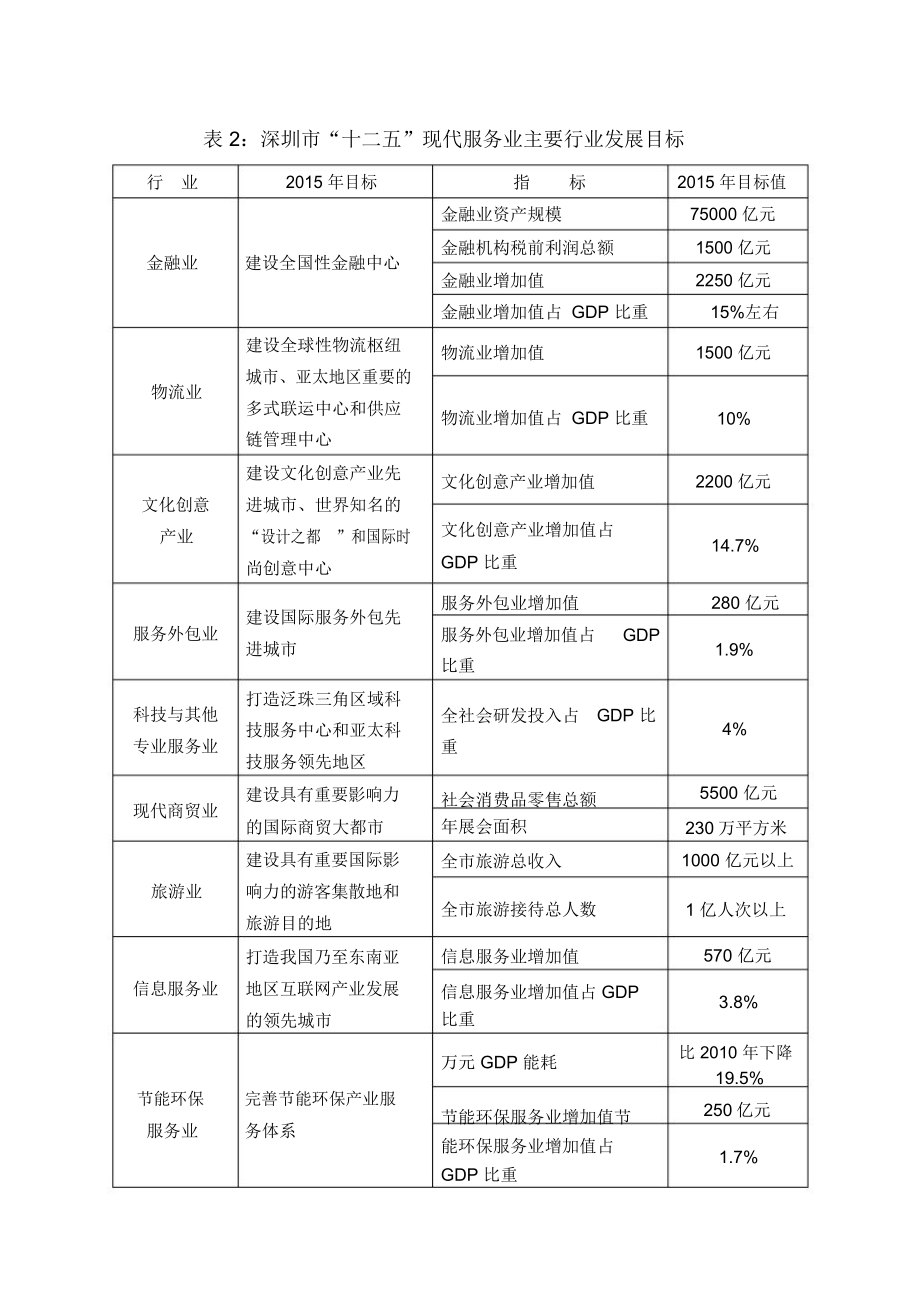 表2深圳市二五现代服务业主要行业发展目标.doc_第1页