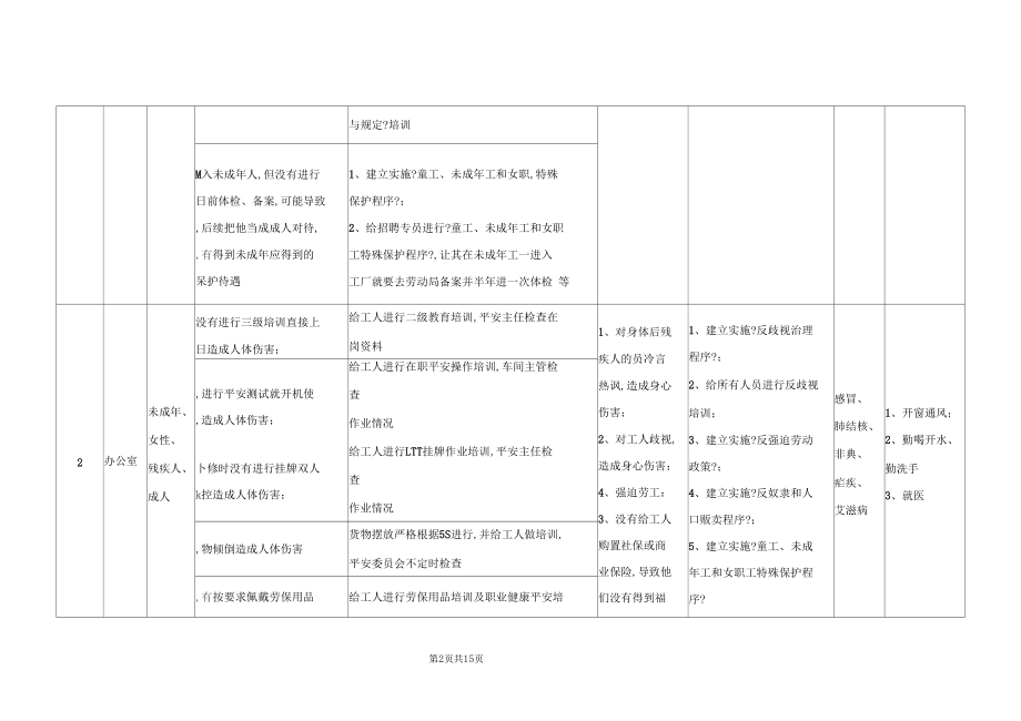 【AmforiBSCI风险评价】制衣厂服装厂各岗位职业健康安全风险评价及预防保护措施报告SA8000风险评价.docx_第2页