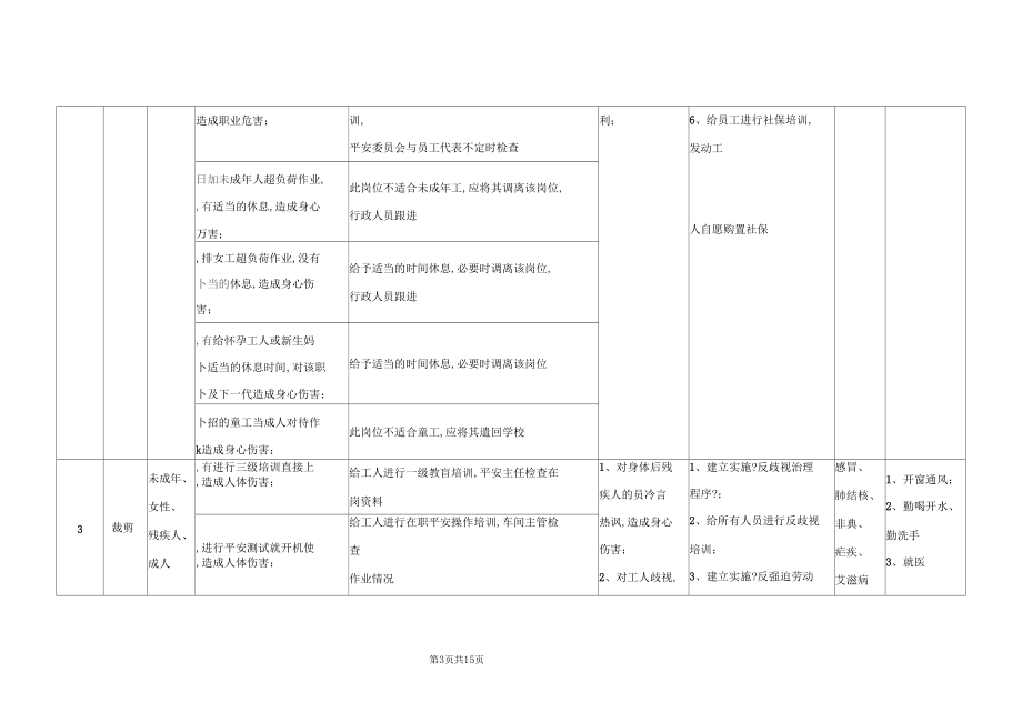 【AmforiBSCI风险评价】制衣厂服装厂各岗位职业健康安全风险评价及预防保护措施报告SA8000风险评价.docx_第3页