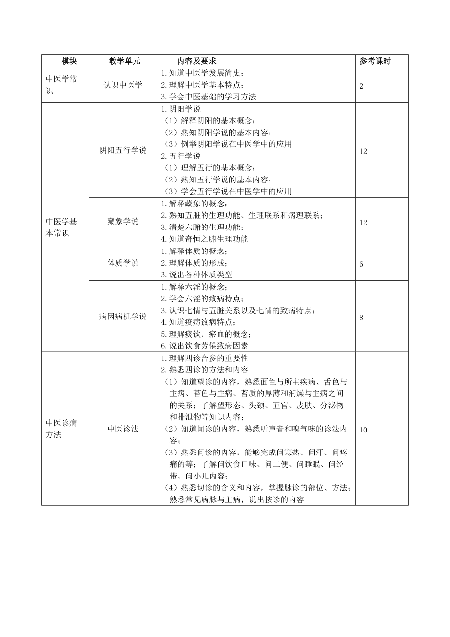 江苏省中等职业教育中医康复保健专业中医基础课程标准.doc_第2页