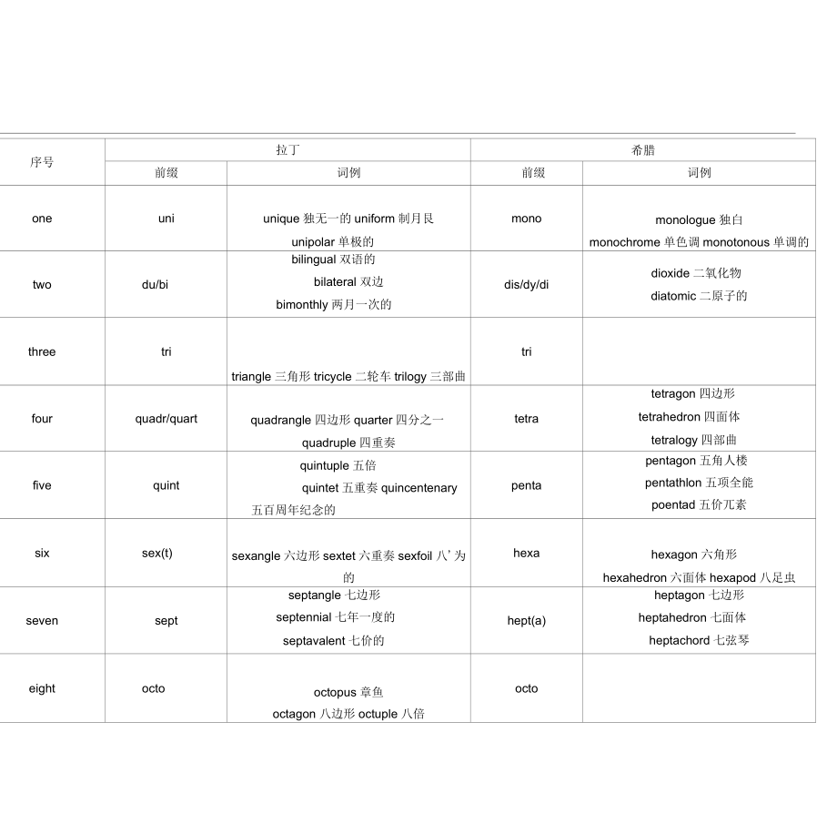 英语数字前缀汇总表.docx_第1页