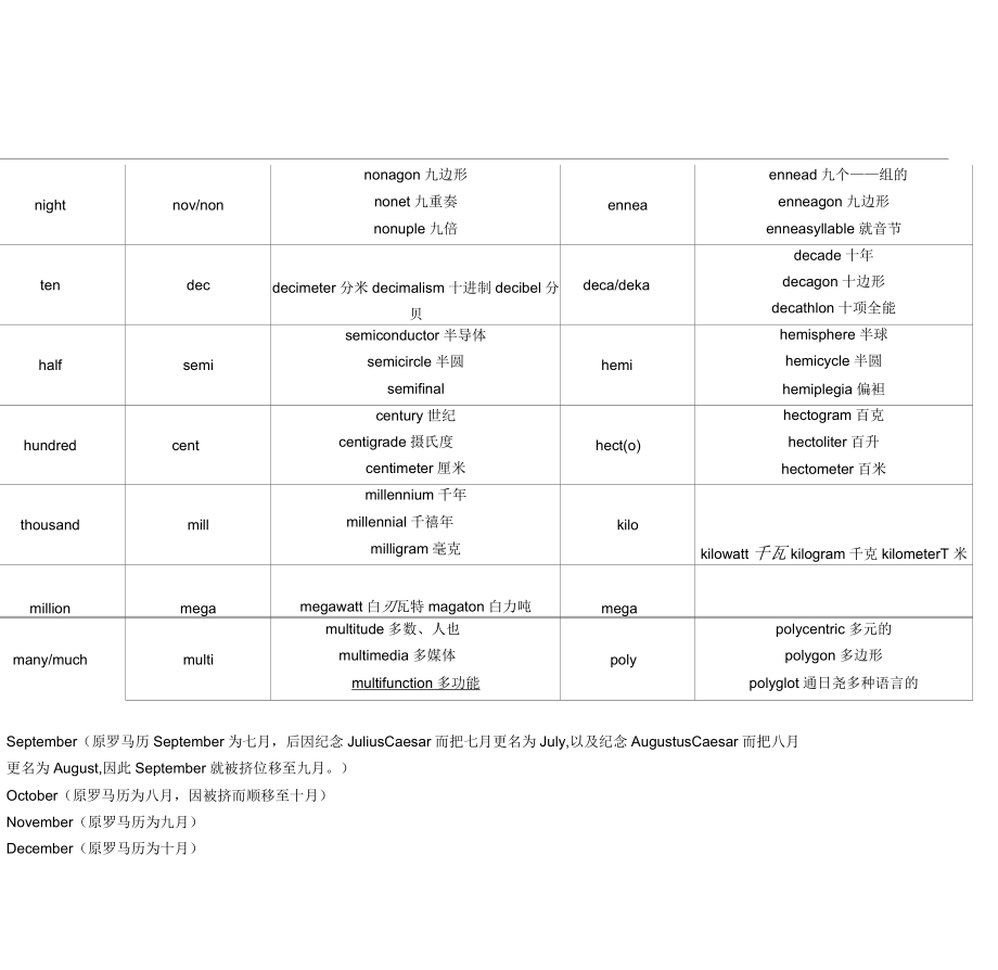 英语数字前缀汇总表.docx_第2页