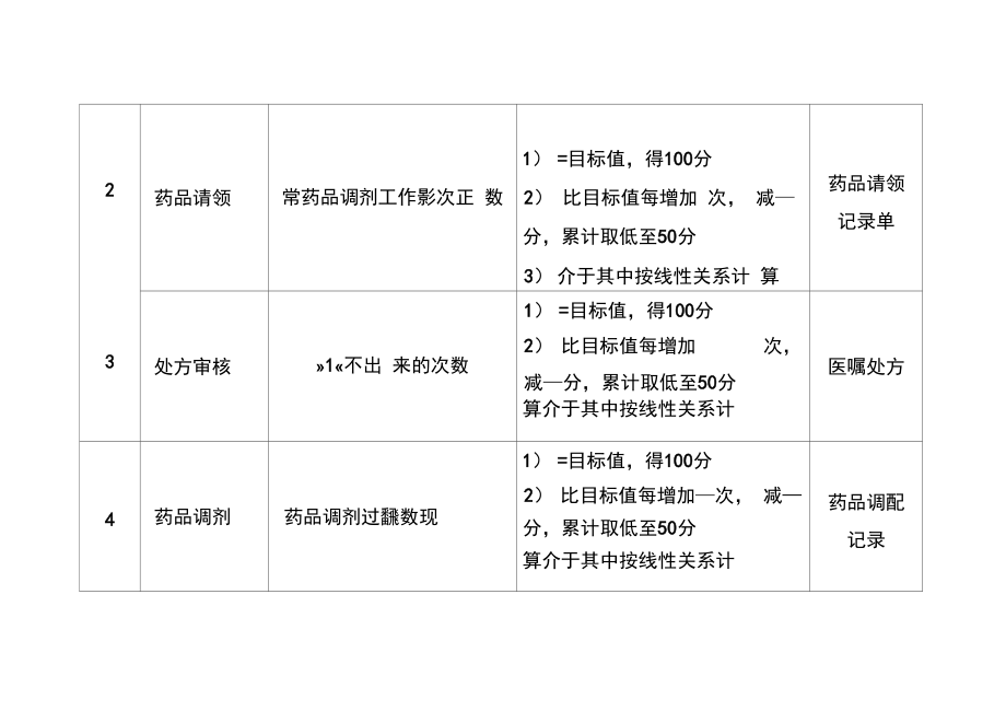 药剂科门诊调剂组长绩效考核指标.doc_第3页