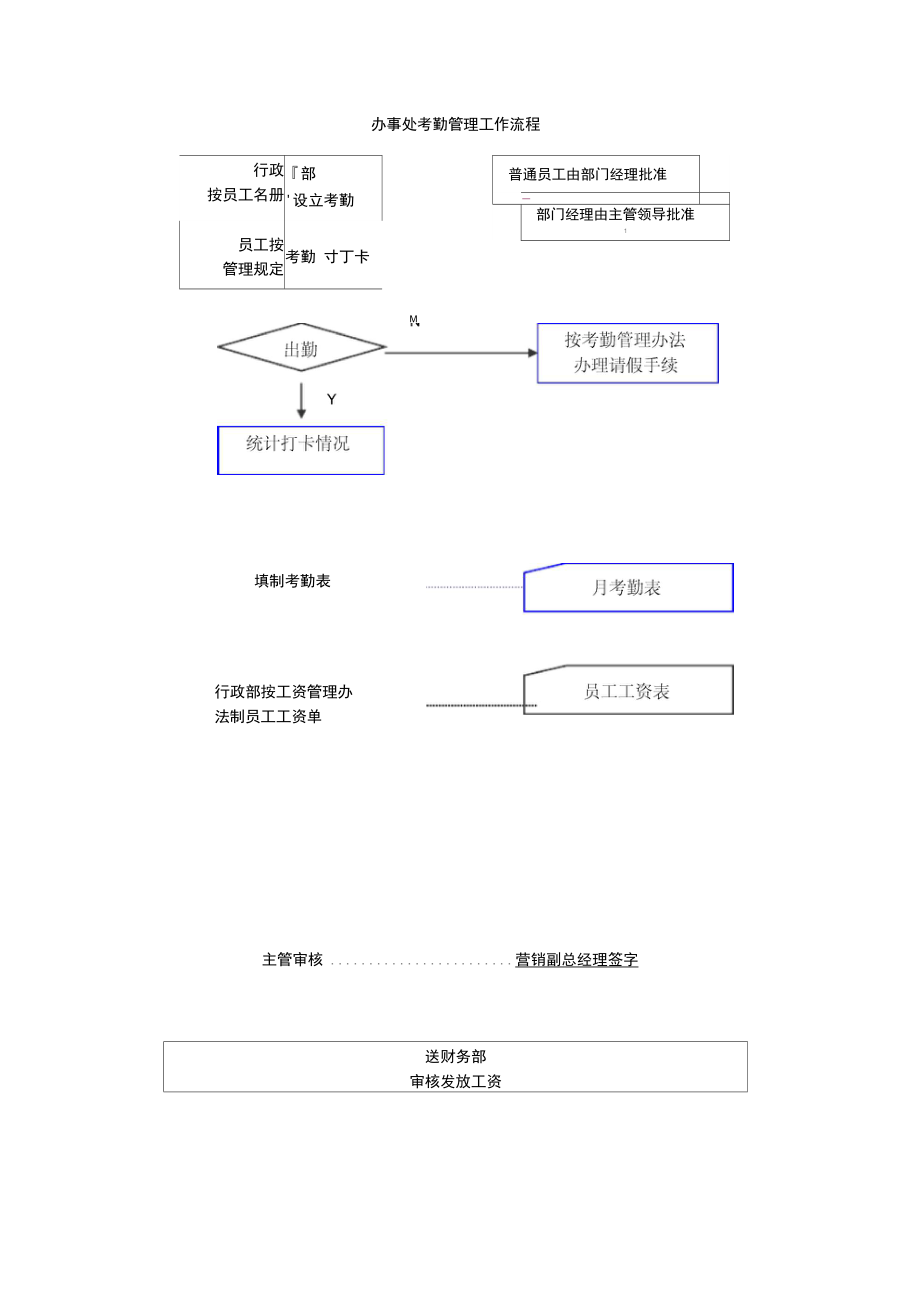 营销中心办事处考勤管理工作流程.doc_第1页