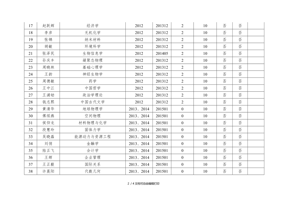 长江学者到岗情况登记表.DOC_第2页