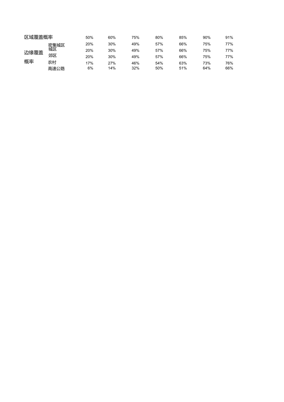 区域覆盖概率和边缘覆盖概率的关系.doc_第1页