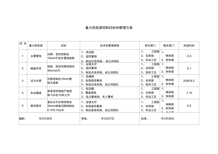 风险源及分析控制列表.doc_第2页