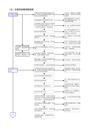 电脑故障维修流程图2.docx