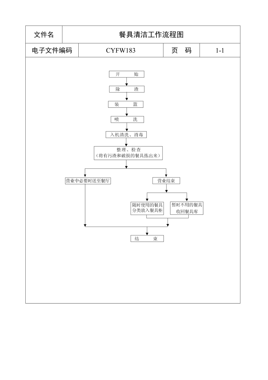 餐具清洁工作流程图.docx_第1页