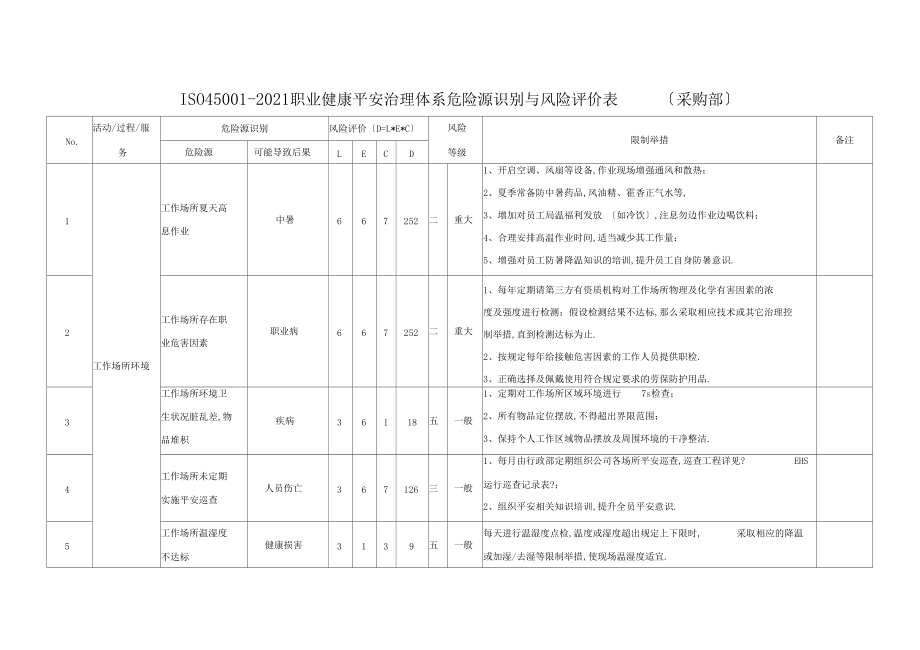 ISO45002018职业健康安全管理体系危险源识别与风险评价表采购部.docx_第1页