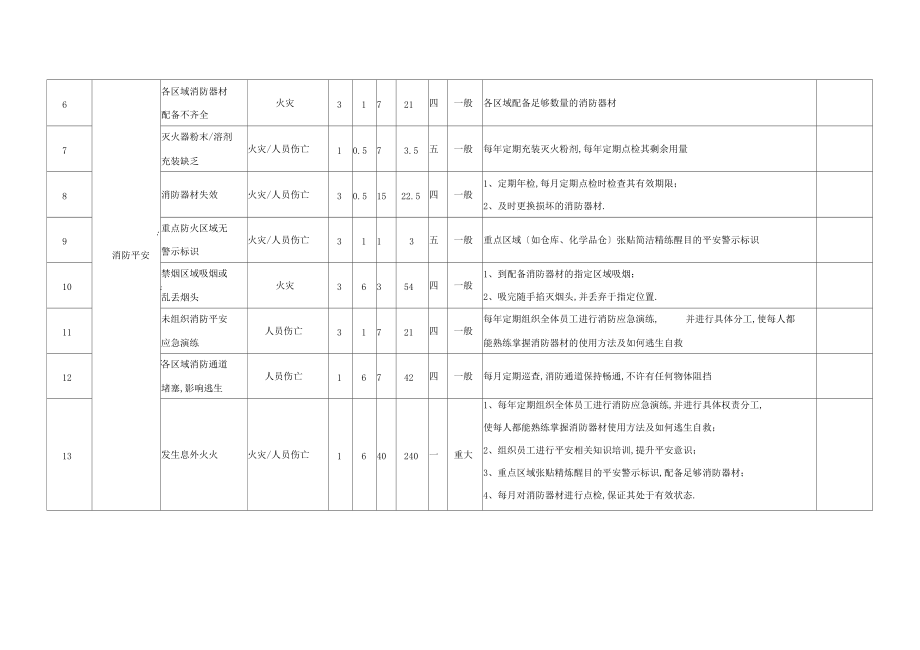 ISO45002018职业健康安全管理体系危险源识别与风险评价表采购部.docx_第2页