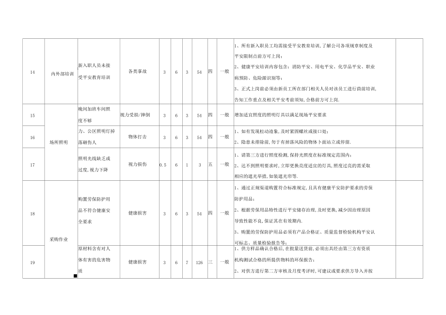 ISO45002018职业健康安全管理体系危险源识别与风险评价表采购部.docx_第3页