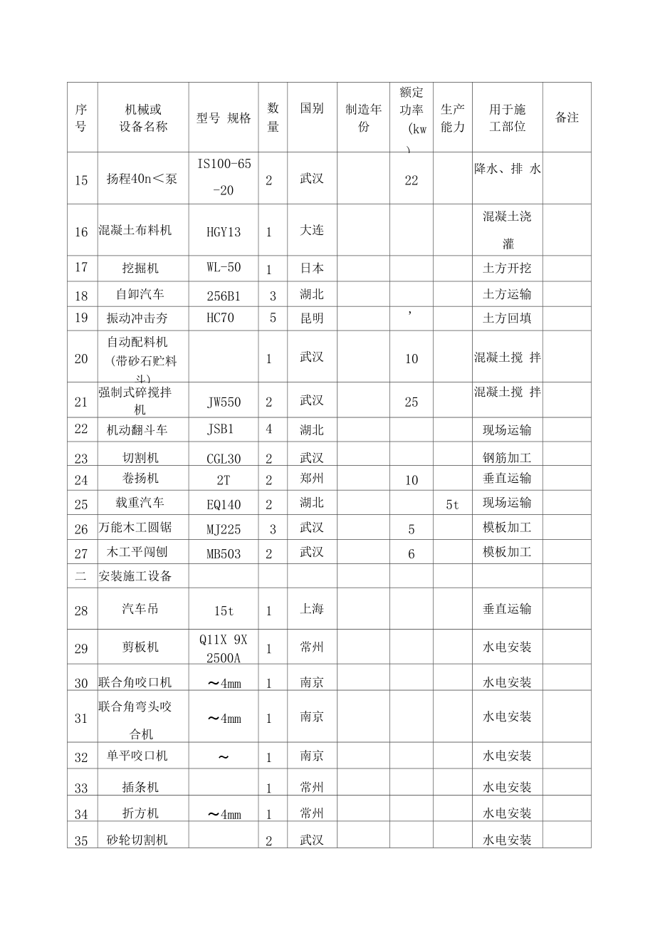 建筑工程施工机械设备表精选.docx_第2页