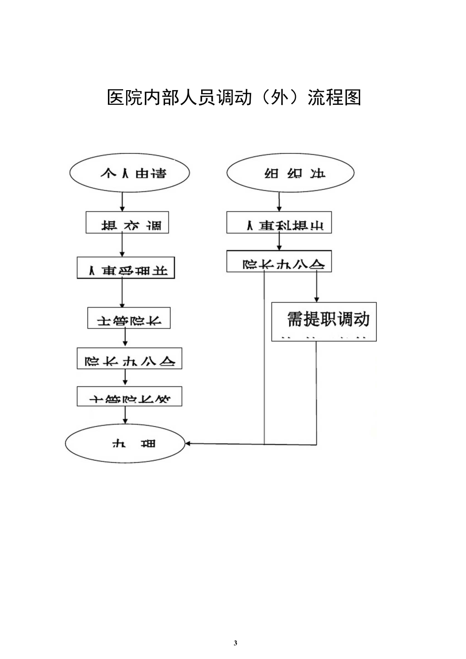 医院领导职权目录及权利运行流程.docx_第3页