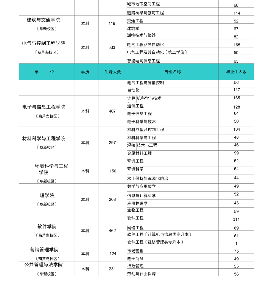 辽宁工程技术大学2021届毕业生生源信息统计表.docx_第2页