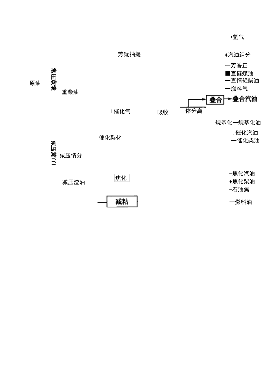 (完整版)石油炼制工艺.docx_第3页