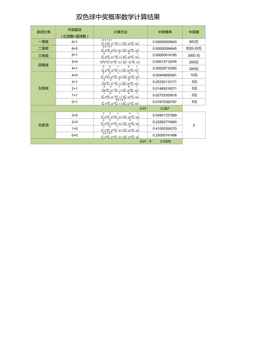 双色球中奖概率计算(有计算方法及Excel计算公式).doc_第1页