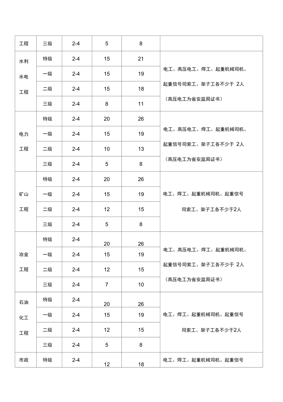 2017年最新版三类人员及特种配备表.doc_第2页