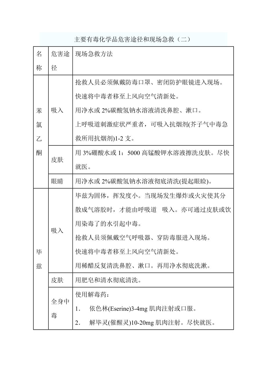 主要有毒化学品中毒现场急救方法.doc_第1页