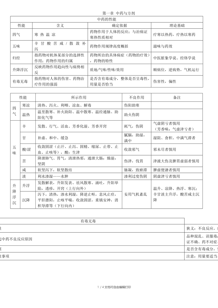 执业药师中药专业知识一汇总(部分).doc_第1页