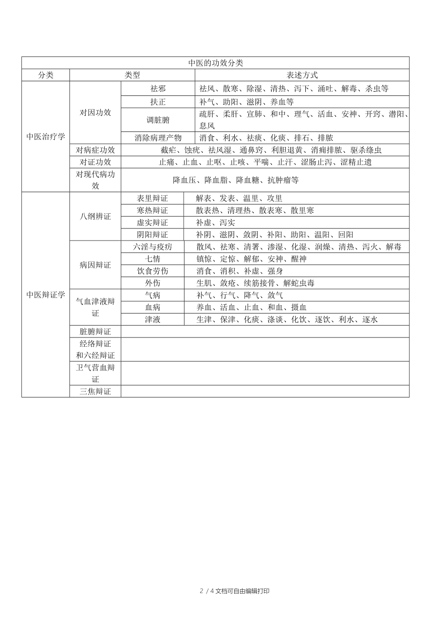 执业药师中药专业知识一汇总(部分).doc_第2页