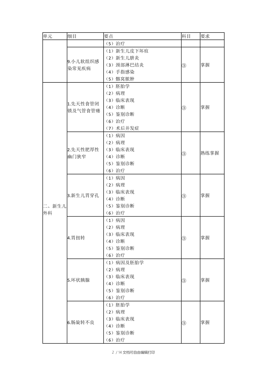 小儿外科学主治医师考试大纲(专业代码322).doc_第2页