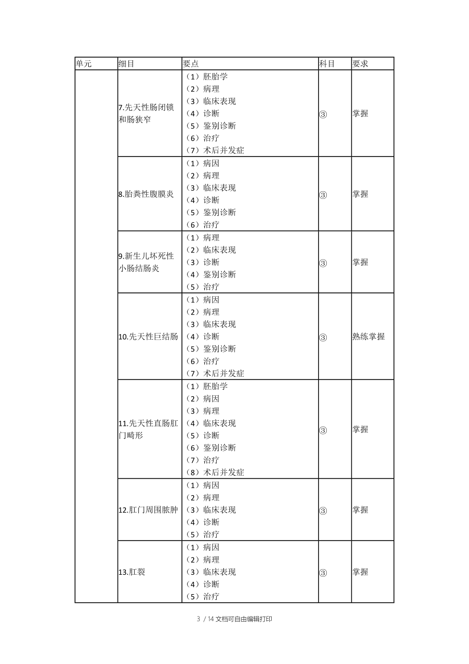 小儿外科学主治医师考试大纲(专业代码322).doc_第3页