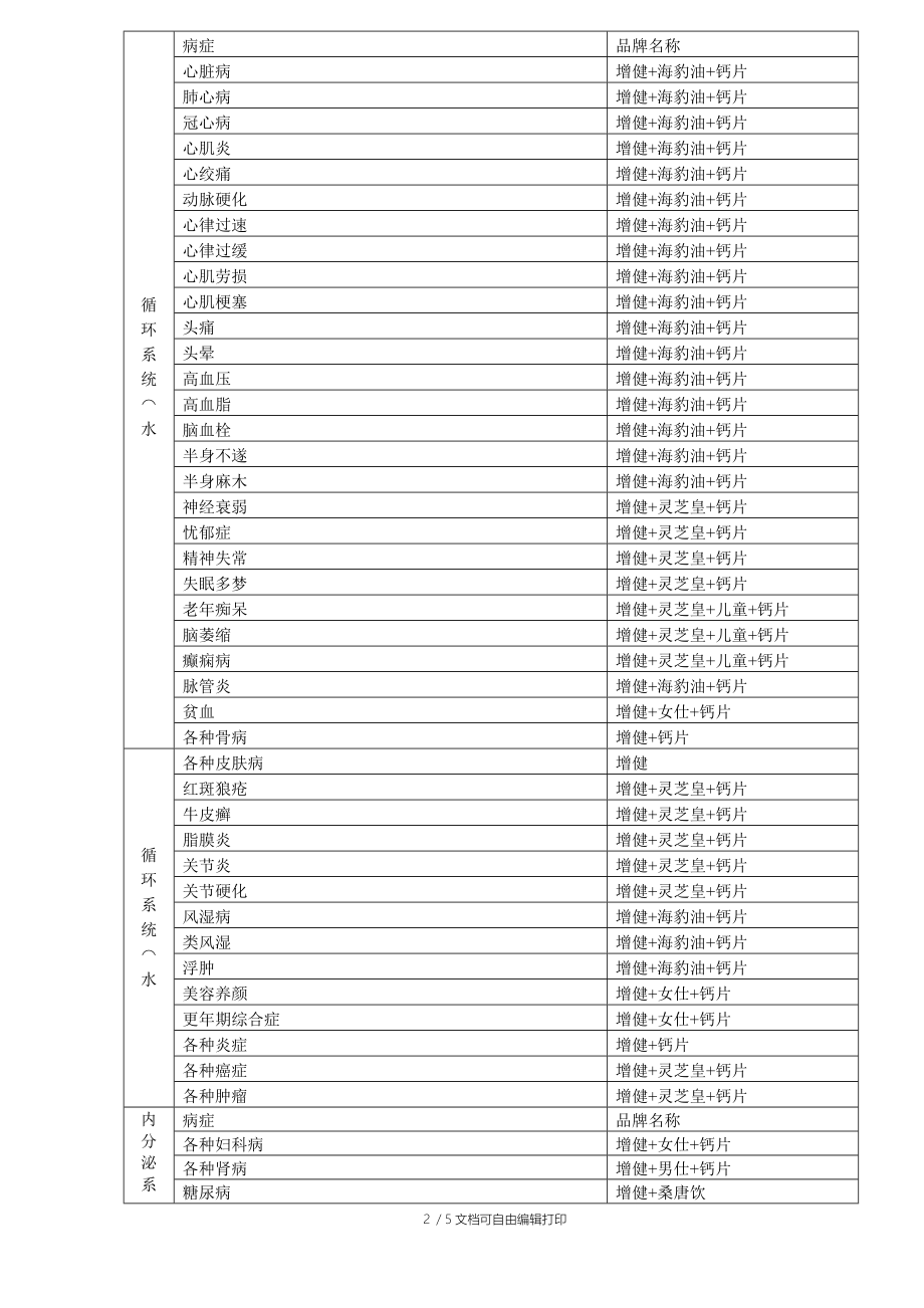 南方李锦记中草药产品配伍表.doc_第2页