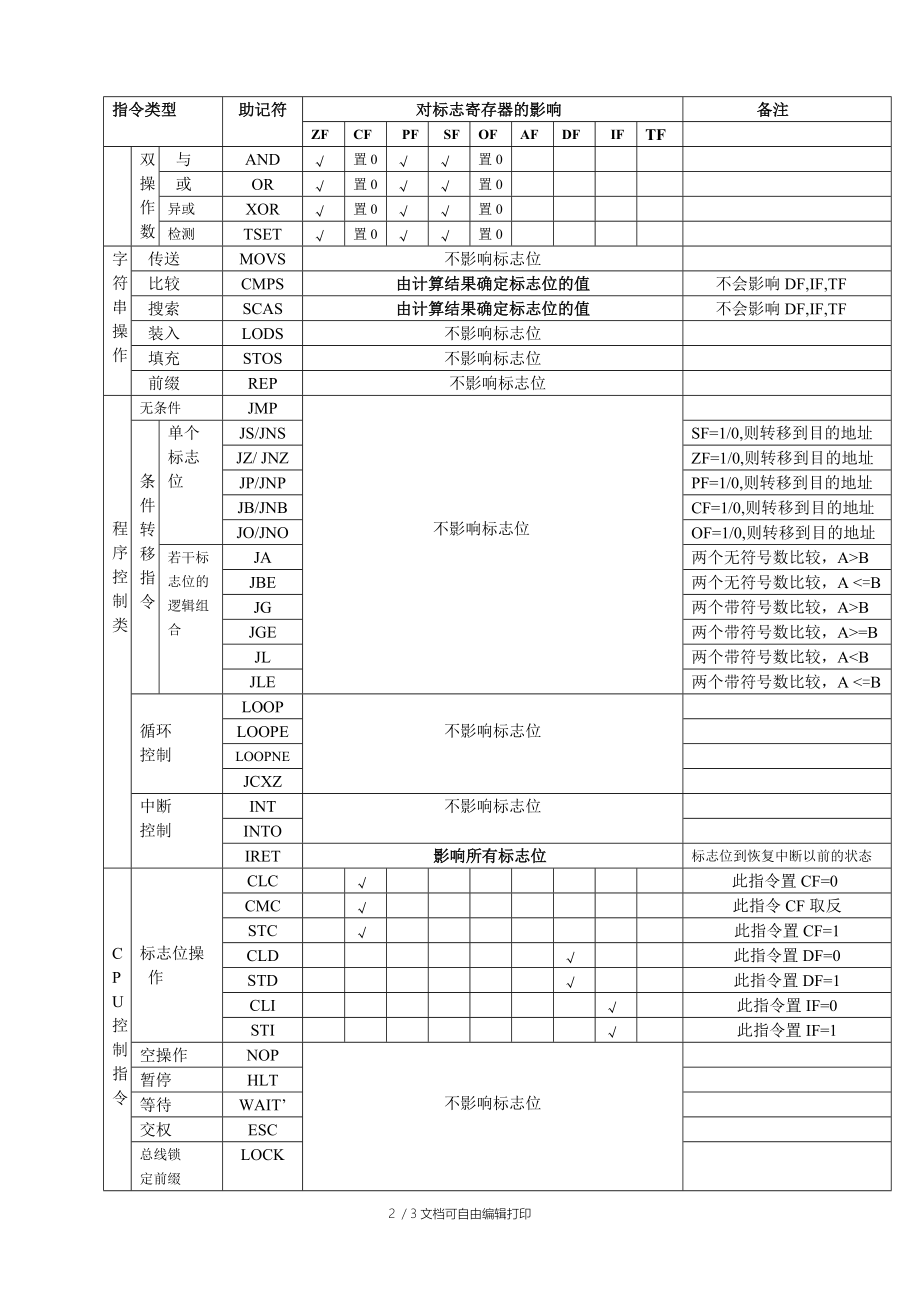 指令对标志寄存器的影响总结.doc_第2页