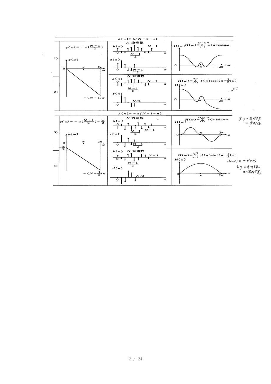 实验五FIR数字滤波器的设计.docx_第2页