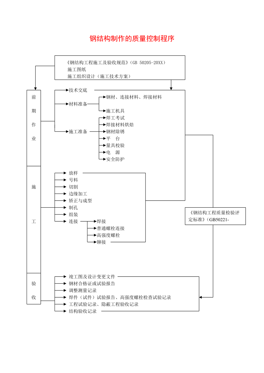 钢结构制作质量控制程序.doc_第1页