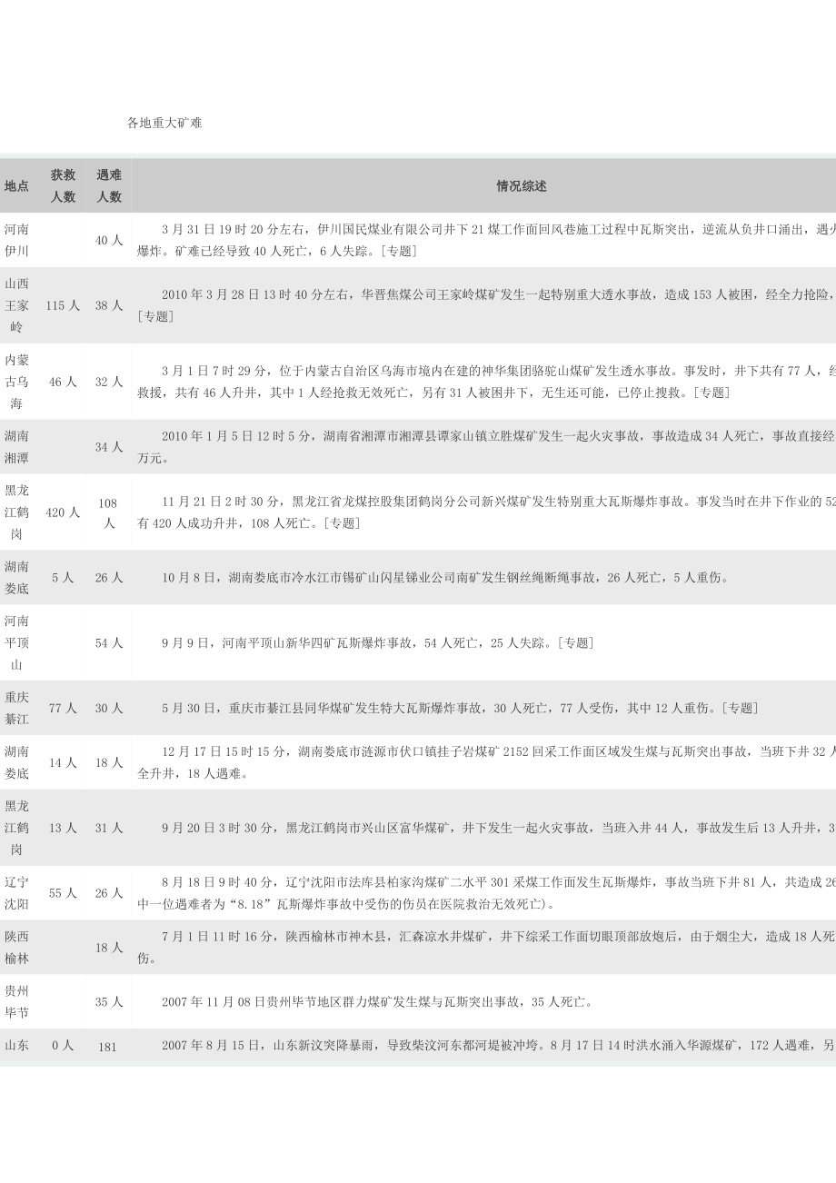 各地重大矿难..doc_第1页