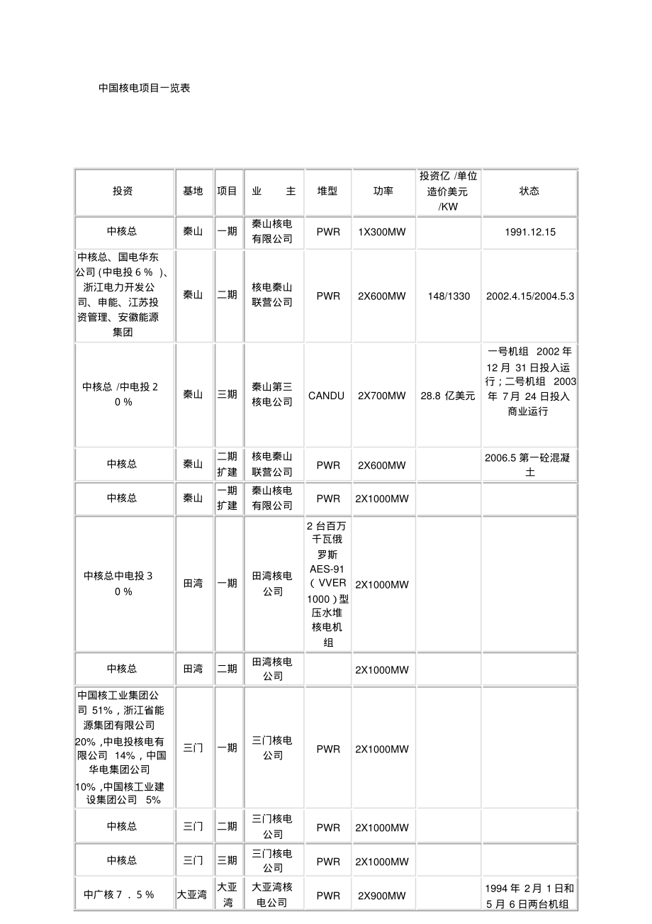 中国核电项目一览表(20211128202433).pdf_第1页