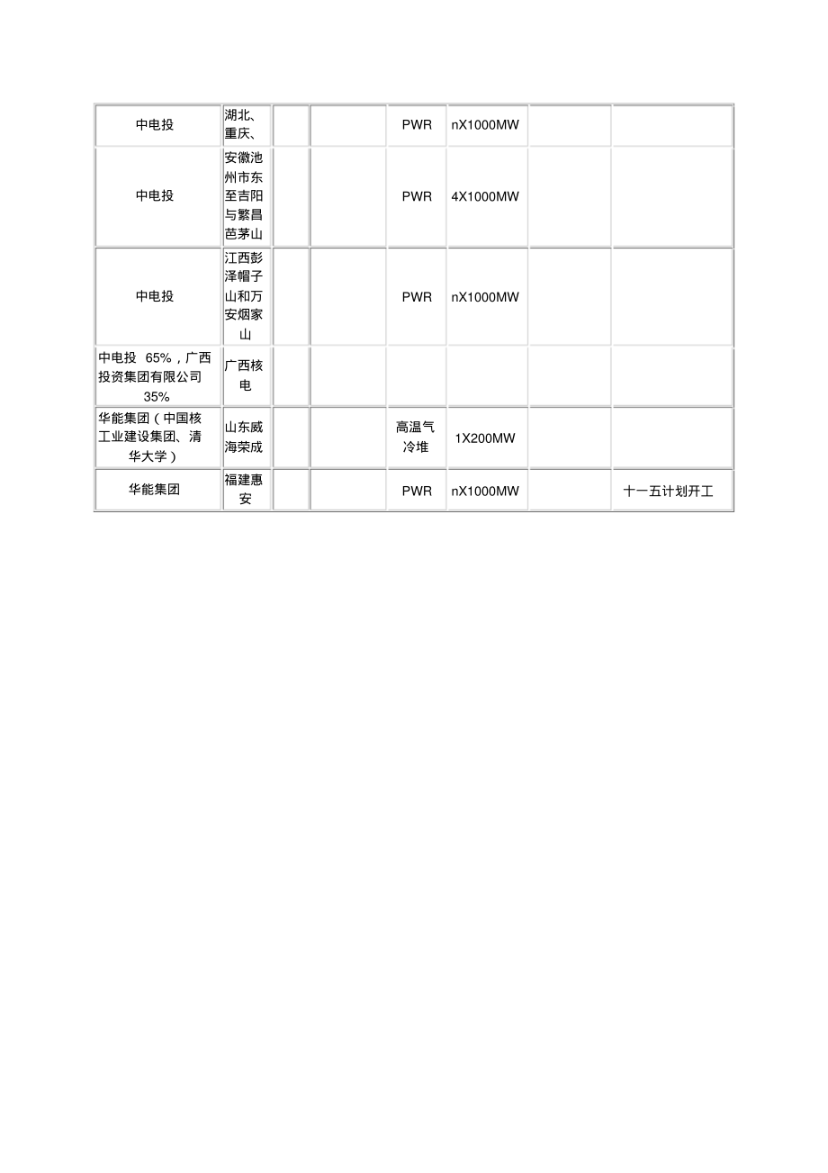 中国核电项目一览表(20211128202433).pdf_第3页