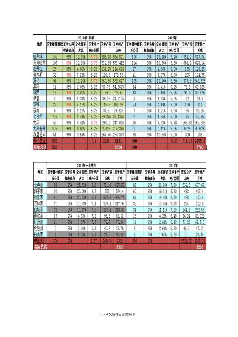 东北地区玉米产量评估报告.doc_第2页