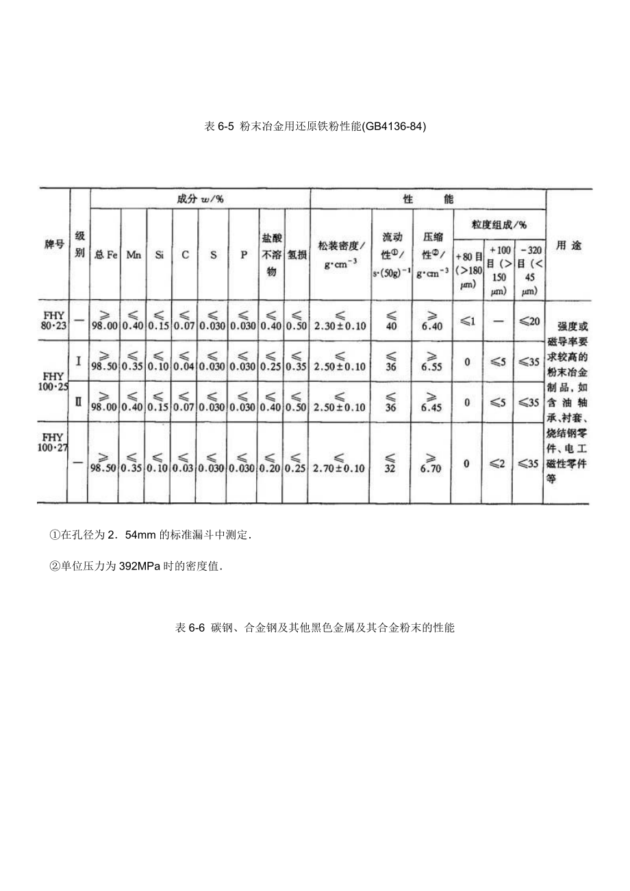 常用金属粉末的性能和用途.doc_第2页