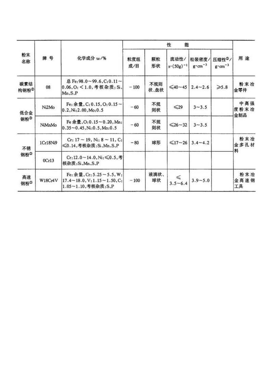 常用金属粉末的性能和用途.doc_第3页