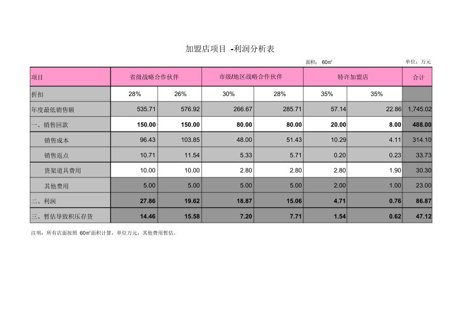 加盟店利润分析.docx_第1页