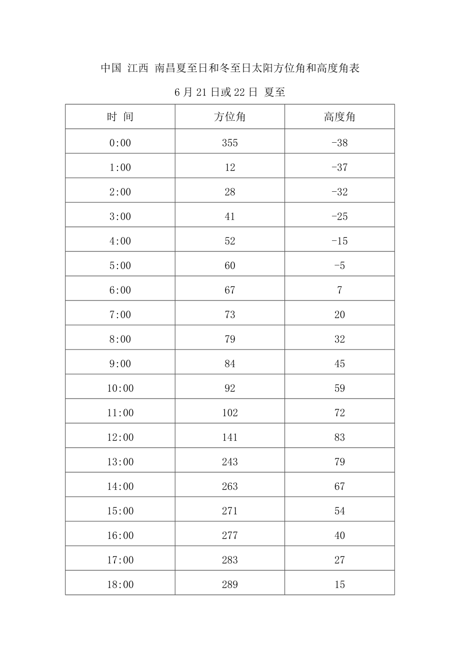 （精选）中国-江西-南昌夏至日和冬至日太阳方位角和高度角表.doc_第1页