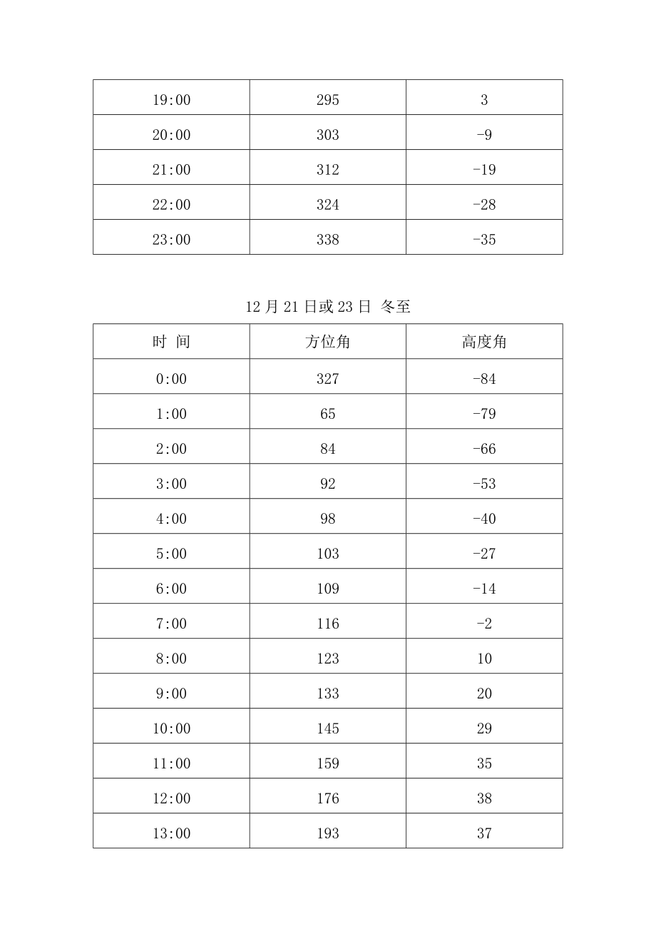 （精选）中国-江西-南昌夏至日和冬至日太阳方位角和高度角表.doc_第2页