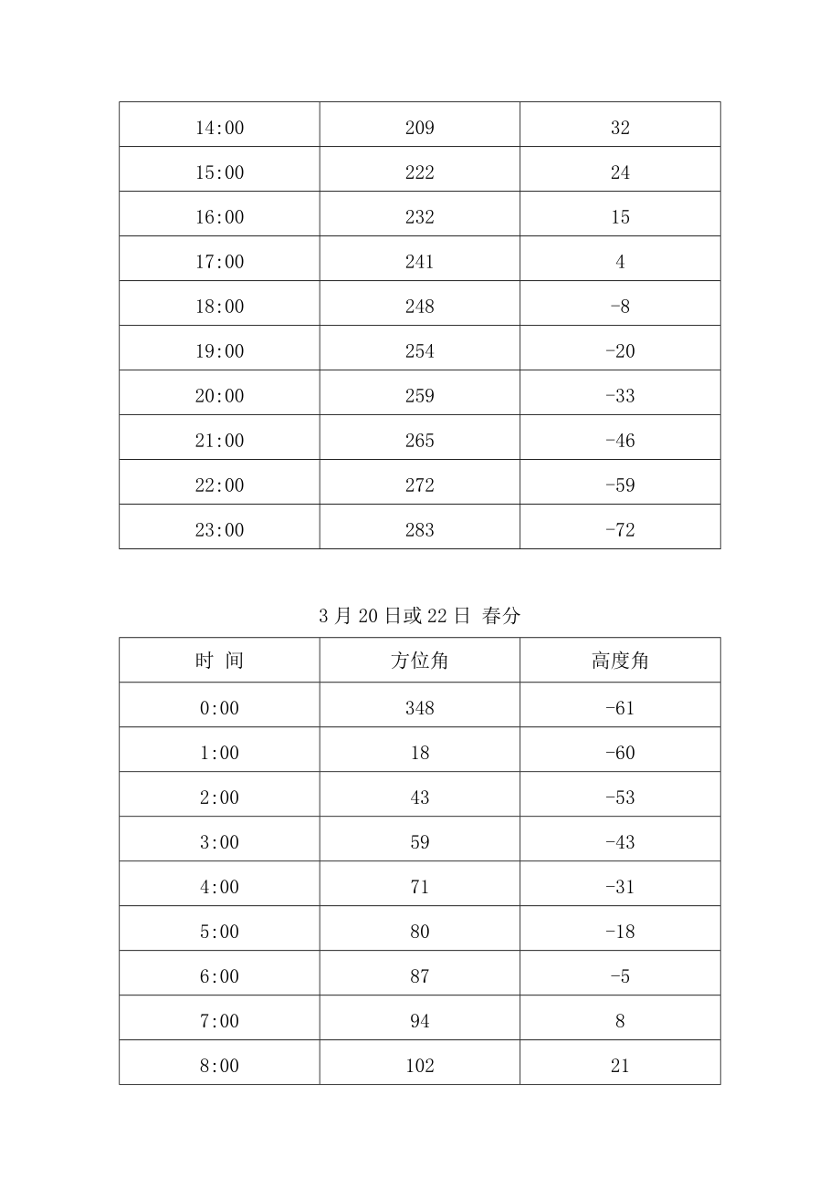 （精选）中国-江西-南昌夏至日和冬至日太阳方位角和高度角表.doc_第3页