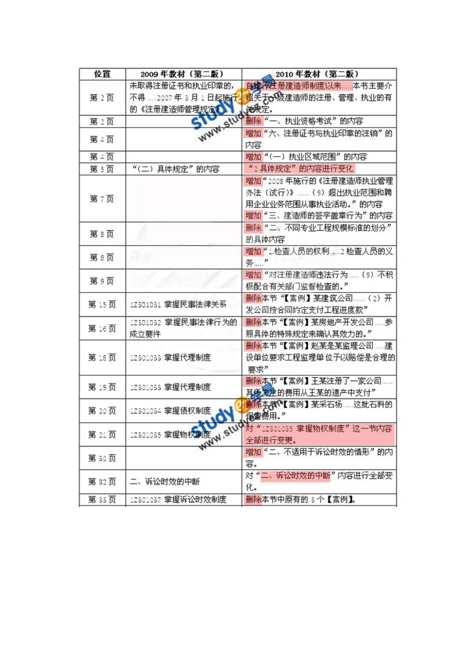 2022年一级建造师考试教材建设工程法规及相关知识变动内容概述.docx_第2页