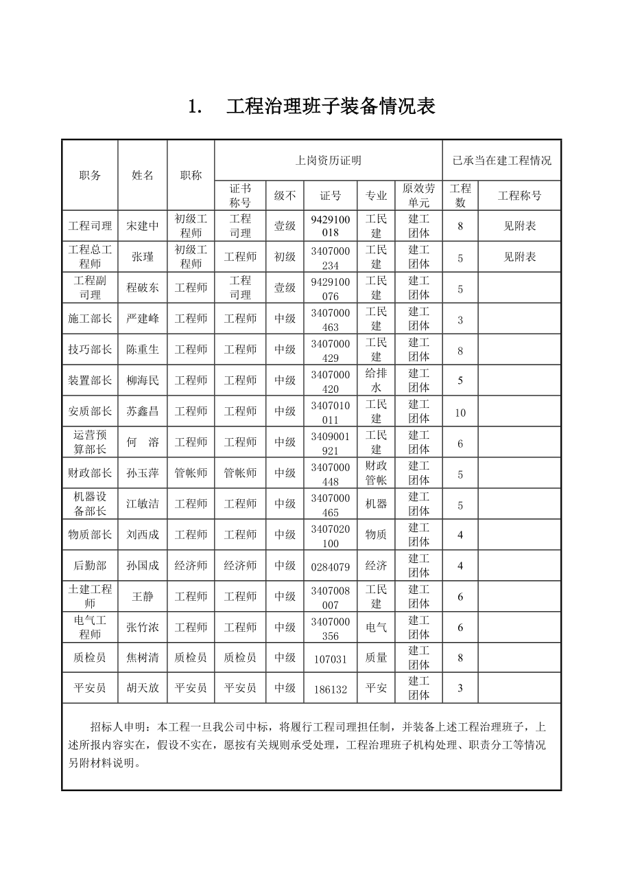 建筑行业主要人员简历表.doc_第1页