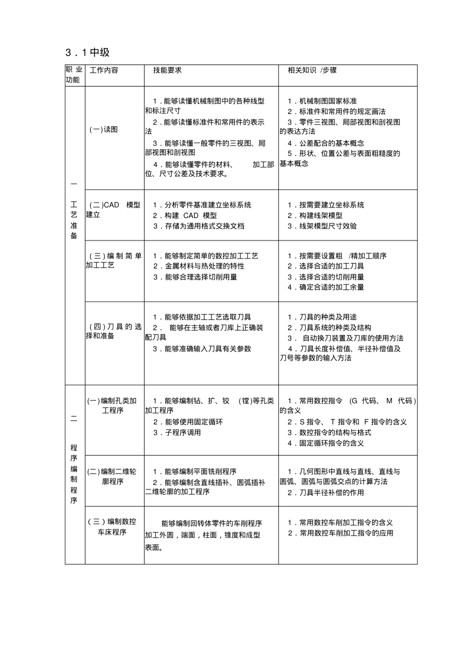 CAM程序员国家职业标准(试行).pdf_第3页