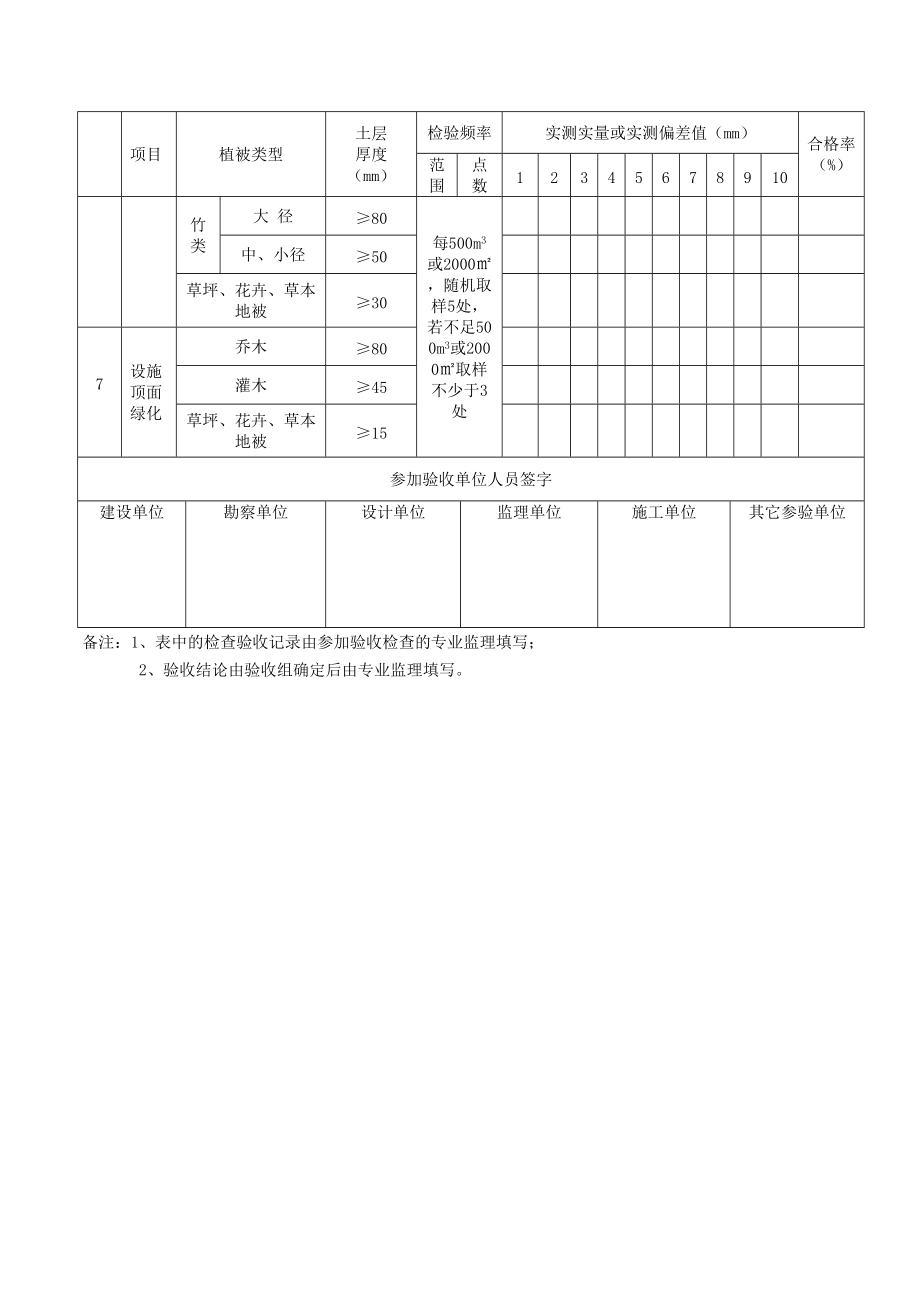 园林绿化工程质量检查验收记录表.doc_第3页