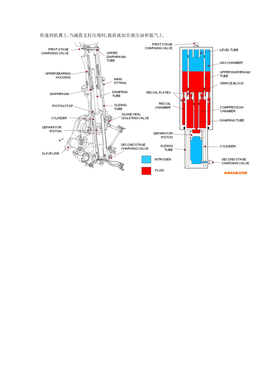 A320系统知识普及帖之22-主起落架减震支柱.doc_第2页